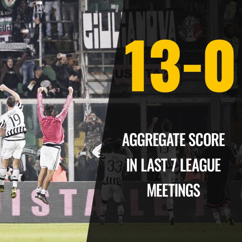 Juventus vs. Palermo: The numbers game