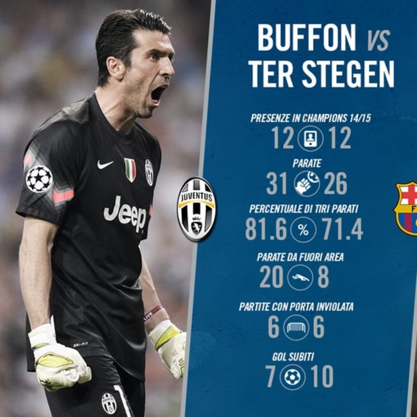 Juve and Barca, a player-by-player comparison
